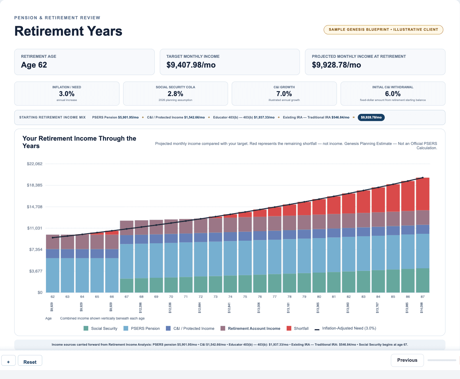 Sample Genesis Blueprint page: Income Through the Years