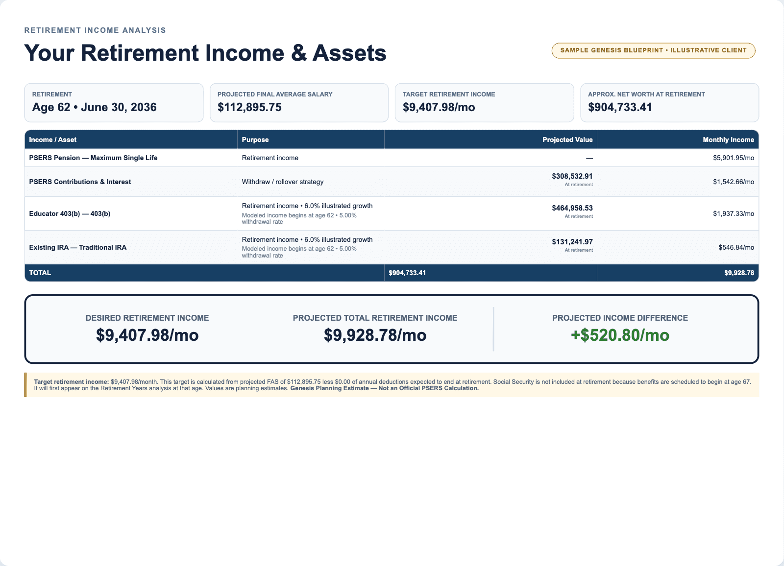 Sample Genesis Blueprint page: Retirement Income Analysis